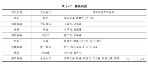 香味的形容詞